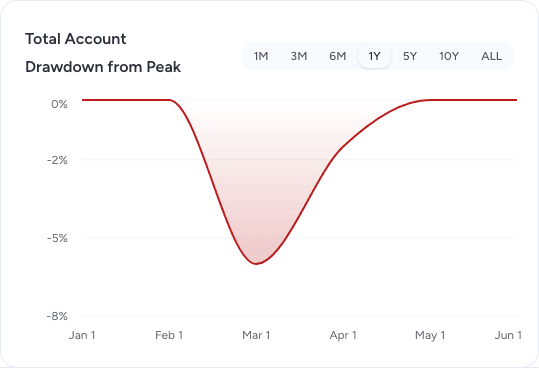 Drawdown from peak panel in the sample portfolio