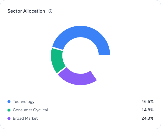 Sector Allocation panel in the sample portfolio